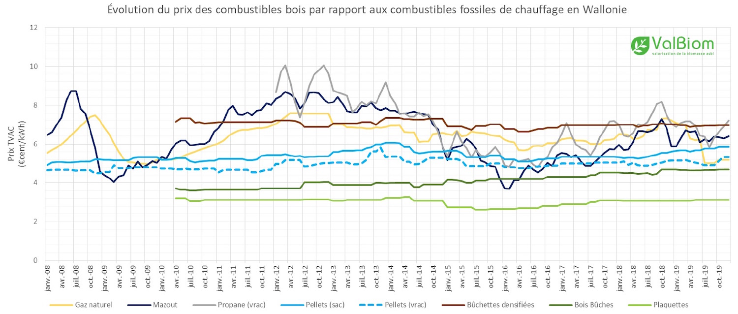 Suivi mensuel des prix des combustibles bois