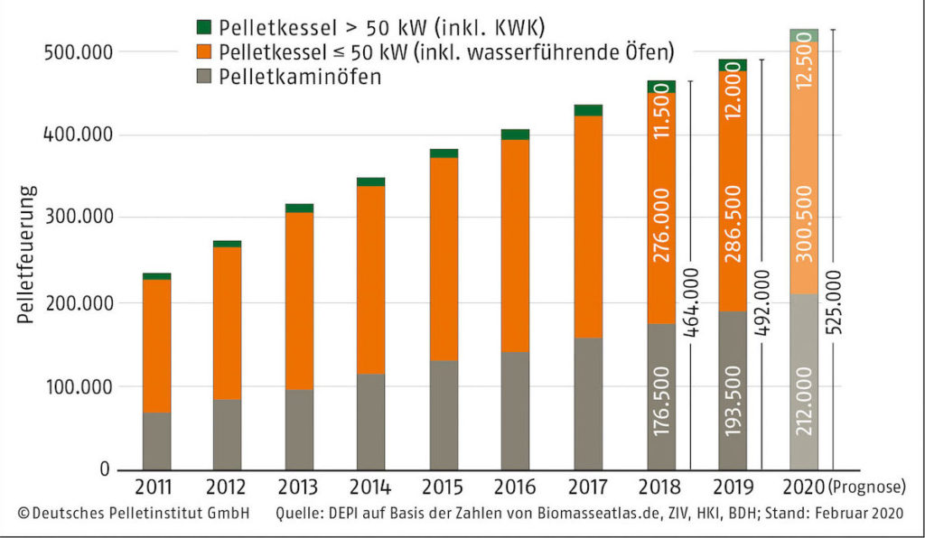 En plein été, les Allemands se ruent sur les poêles à bois