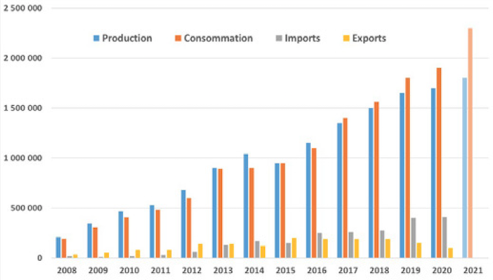 Croissance historique et encourageante de la consommation de granulé de bois  en France – Chauffage bois aujourd'hui : Magazine professionnel du chauffage  domestique au bois