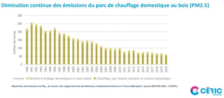 Croissance historique et encourageante de la consommation de granulé de bois  en France – Chauffage bois aujourd'hui : Magazine professionnel du chauffage  domestique au bois